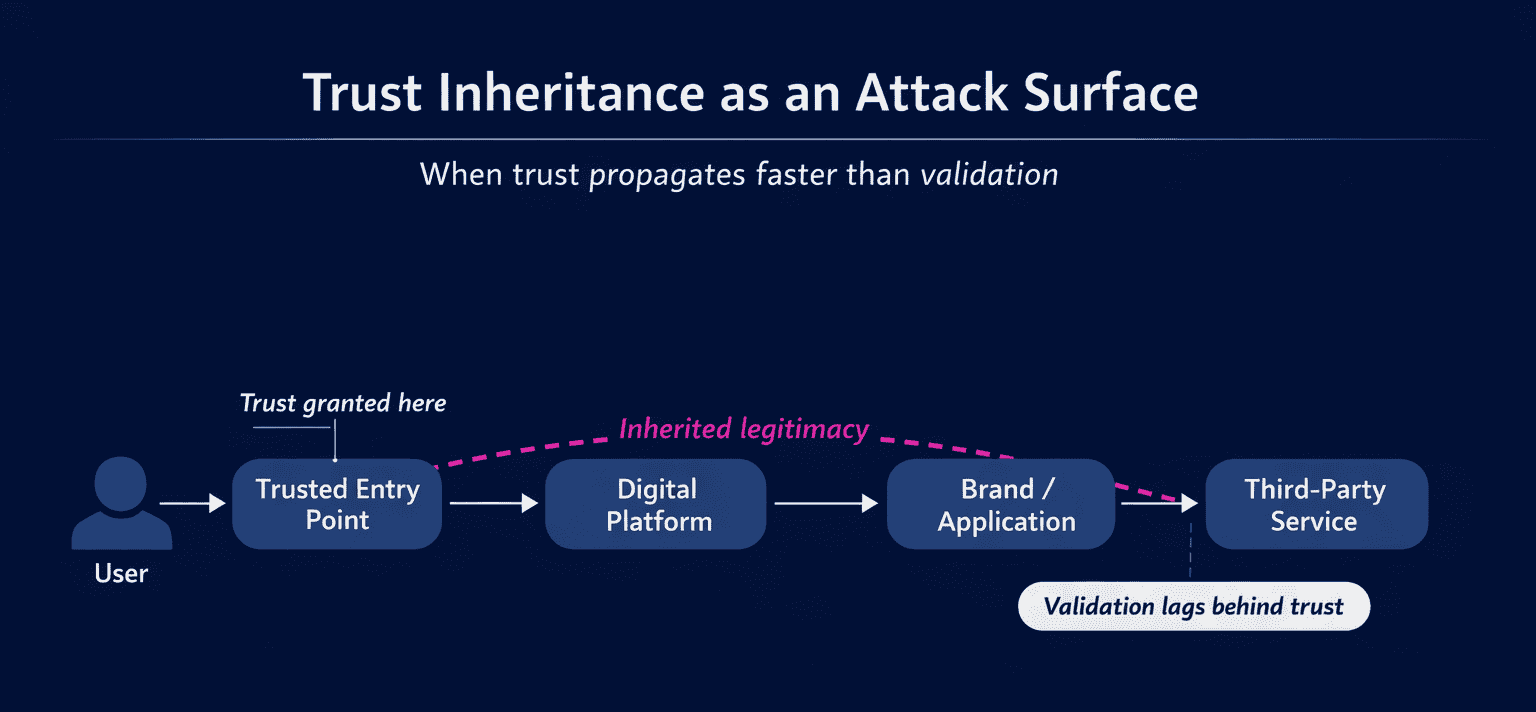 Infographic showing how trust is granted at a trusted entry point, then inherited across digital platforms and brands, while validation occurs later, creating cyber risk when legitimacy spreads faster than verification.